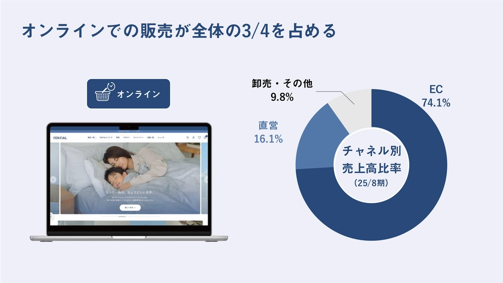 TENTIALのオンライン販売比率