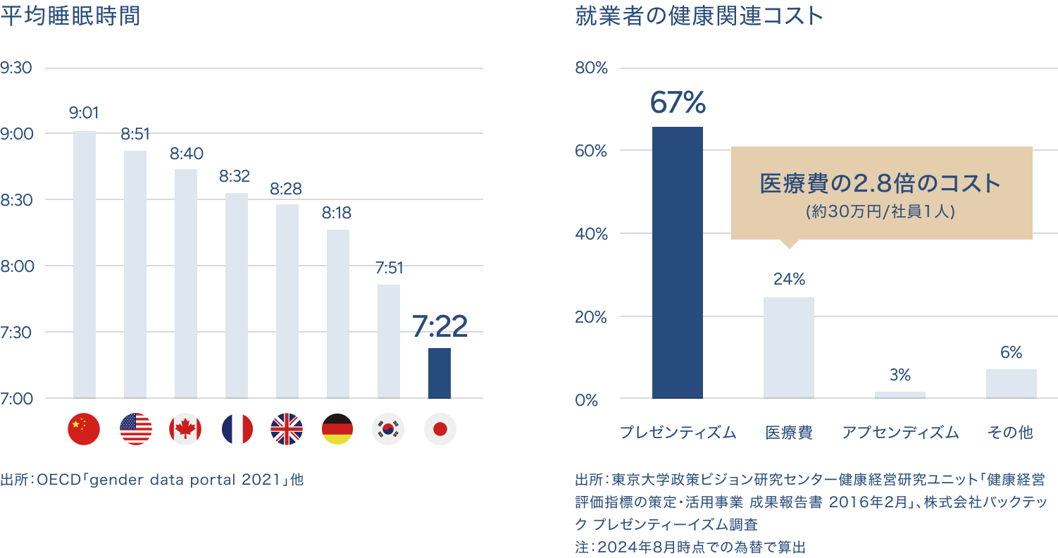 プレゼンティーズムによる