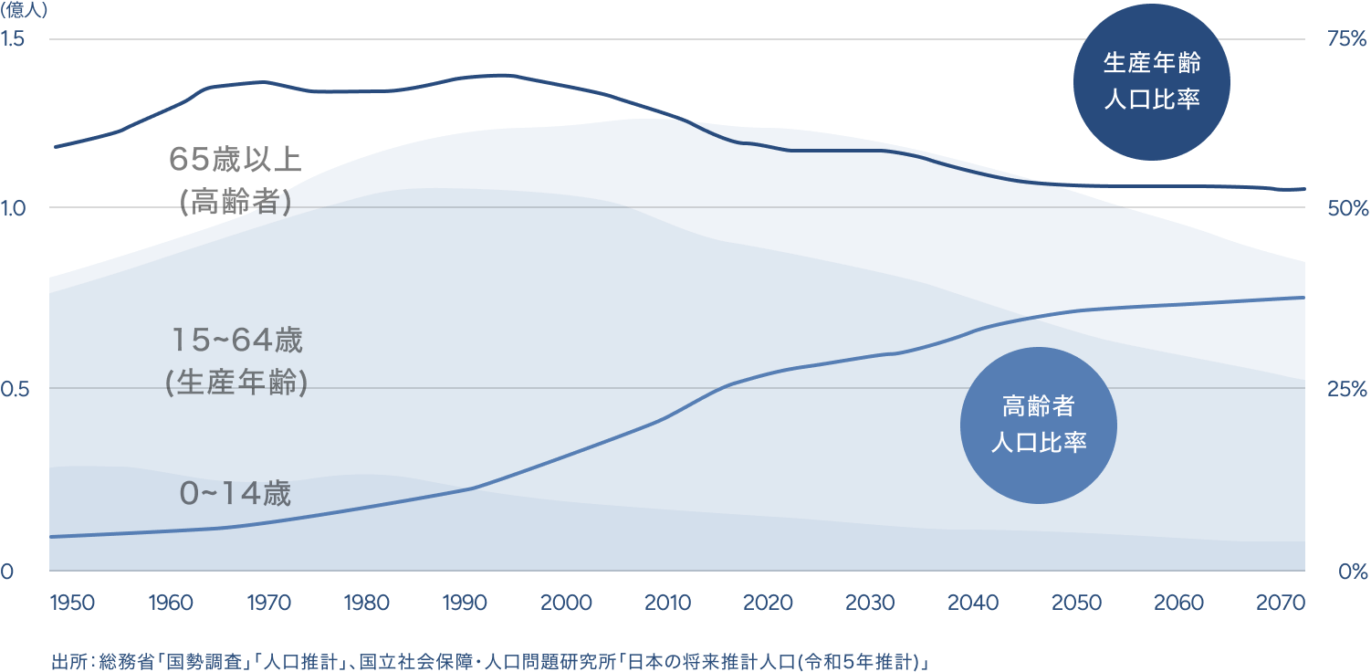 未曾有の高齢社会へ突入