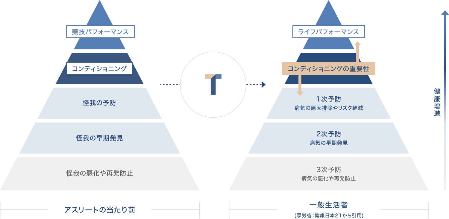 コンディショニングの実装