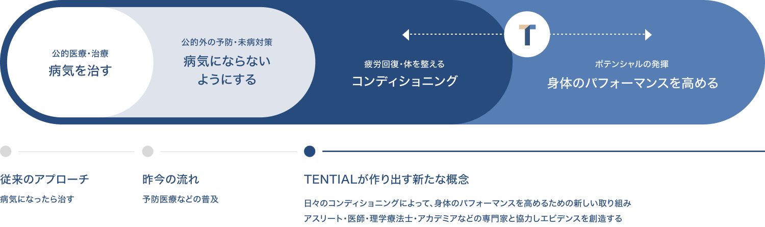 TENTIALが創り出す新たな概念